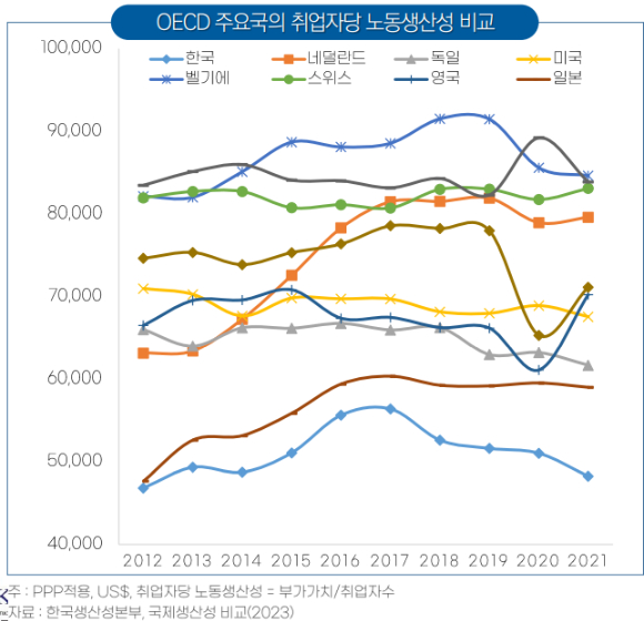 OECD 주요국의 취업자당 노동생산성 비교. [사진=한국건설산업연구원]