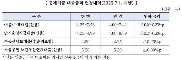 공제기금 대출금리 변경내역 [자료=중소기업중앙회]