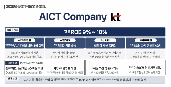 KT, 사업 슬림화로 수익성 반등…ROE 9~10% 달성 목표 유지