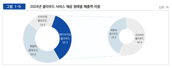 "보안은 프라이빗, 유연성은 퍼블릭"…클라우드도 하이브리드가 대세 [클라우드+]