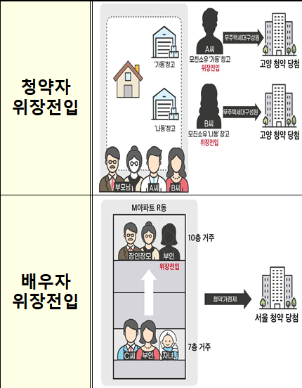 청약자 위장전입과 배우자 위장전입 사례. [사진=국토교통부]