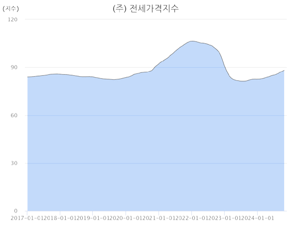 인천 아파트 주간 전세가격지수 추이. [사진=한국부동산원]