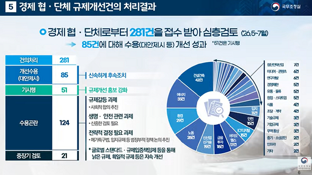 최태원 대한상공회의소 회장이 28일 오전 서울 중구 대한상공회의소에서 열린 '경제 협&middot;단체 규제합리화 간담회'에서 규제합리화의 방향을 기업 규모가 아닌 산업 경쟁력과 성장에 맞춰야 한다고 강조하고 있다. [사진=총리실 TV]