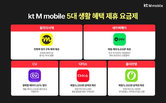 KT엠모바일은 '5대 생활 혜택 제휴 요금제(이하 오대장)' 누적 가입자가 50만 명을 돌파했다고 2일 밝혔다. [사진=KT엠모바일]