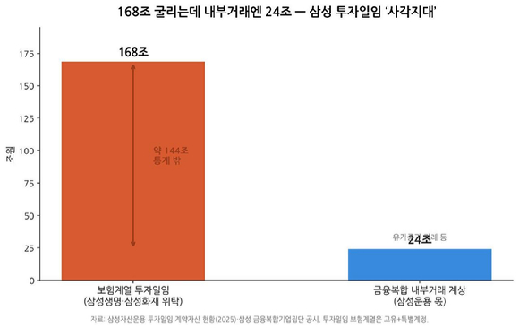 삼성금융그룹의 투자일임재산과 내부거래 격차