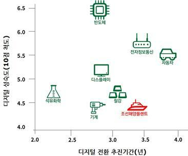 산업별 디지털 전환 추진기간과 성숙도. [사진=딜로이트컨설팅]