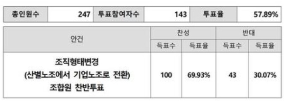 포스코지회 조직형태 변경 투표 결과 공고 [사진=포스코지회 공고문 일부]