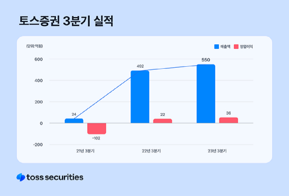 토스증권은 해외주식 거래 유저 성장에 힘입어 3분기 흑자달성에 성공했다. [사진=토스증권]