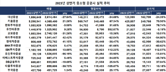 14일 금융투자업계에 따르면 중소형 증권사(키움·대신·한화투자·교보·유안타·하이투자·현대차 등)들의 상반기 영업이익 총 합은 1조1천716억원으로 전년 반기 대비 3.37% 감소했다.  [사진=금감원 전자공시시스템]