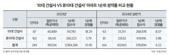 10대 건설사와 그 외 건설사 단지 1순위 청약 결과 [사진=부동산인포]