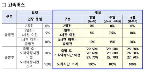 명절, 주말, 공휴일 등에 발생하는 고속버스 '노쇼' 피해를 막기 위해 국토교통부가 오는 5월 1일부터 주말 등에 버스 승차권을 취소할 시 평일보다 더 높은 수수료를 적용한다고 밝혔다. 사진은 지난 12일 운영을 재개한 성남종합버스터미널. [사진=연합뉴스]