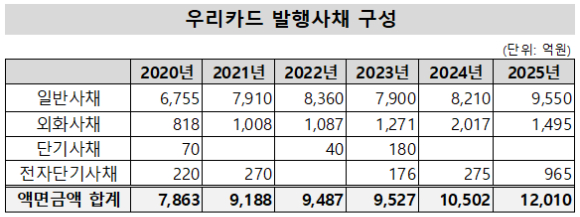 우리카드 본사 전경