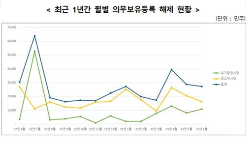 한국예탁결제원은 올해 6월 2억7천만주의 상장주식이 보호예수에서 해제된다고 31ㅇ리 밝혔다. [사진=예탁원]