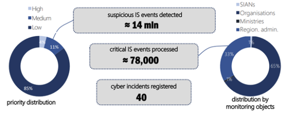 우크라이나 특수통신정보보호국(SSSCIP)에 따르면 올해 1분기 사이버 위협으로 추정되는 이벤트는 총 1천400만 건으로 집계됐다. [사진=SSSCIP 보고서 발췌]