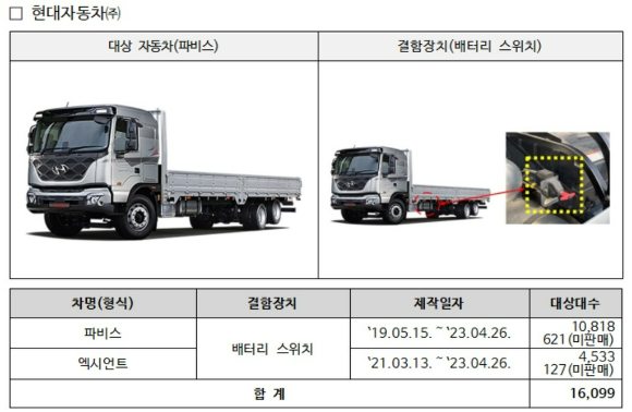 현대차에서 제작·판매한 트럭 파비스 등 2개 차종 1만6천99대(판매이전 포함)는 배터리 스위치 설계 오류로 스위치와 스위치 고정 구조물 사이에 이물질이 쌓여 전류가 흐르고, 화재로 이어질 가능성이 발견됐다. [사진=국토교통부]