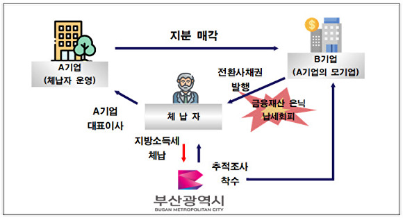 은닉 금융재산 전환사채권 압류로 체납세 징수 과정. [사진=부산광역시]