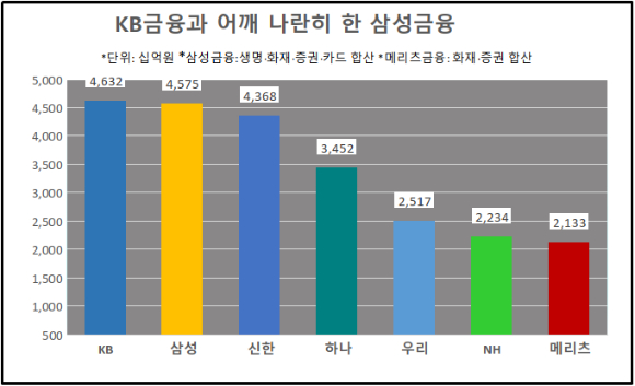 KB금융과 어깨 나란히 한 삼성금융 [사진=금융감독원 전자공시시스템]
