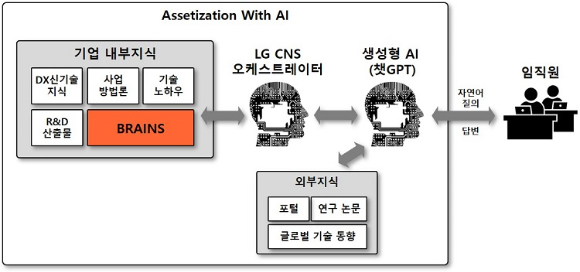 LG CNS는 생성형 인공지능(AI)으로 기업 내부의 유용한 지식과 데이터를 찾는 'AI를 활용한 KM 혁신(Assetization with AI)' 서비스를 개시했다. [사진=LG CNS]