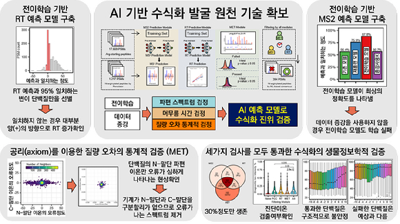 국내 연구팀이 'AI 기술&rarr;단백질 분석&rarr;질환 원인 분석&rarr;신약 개발'로 이어질 수 있는 새로운 시스템을 마련했다. [사진=KIST]