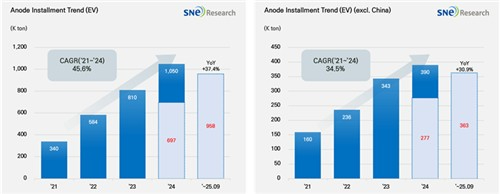 실리콘음극재공장 전경. [사진=포스코]