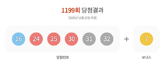 제1199회 로또복권 추첨 결과 [사진=동행복권]
