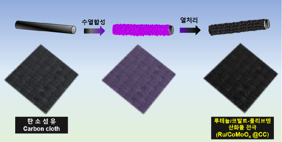 이번 연구를 통해 개발한 알칼라인 해수수전해용 Ru/CoMoOx@CC. [사진=에너지연]