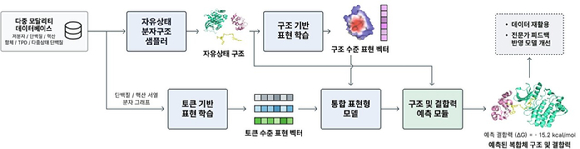 단백질 결합 구조 등을 빠르게 파악할 수 있는 K-폴더로 신약개발에 속도가 붙을 것으로 기대된다. [사진=KAIST]
