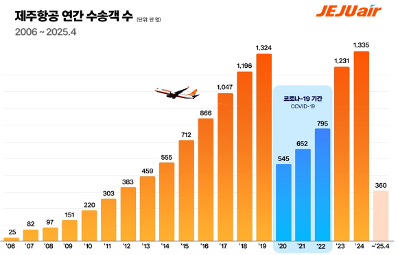 제주항공 연간 수송객 수 [자료=제주항공]