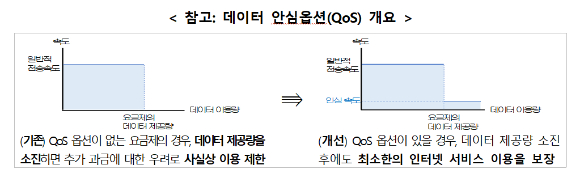 데이터 안심옵션(QoS) 이미지 [사진=과학기술정보통신부]
