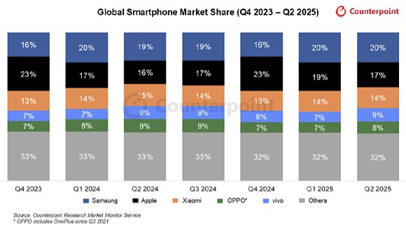 2025년 2분기 전세계 스마트폰 점유율 [사진=카운터포인트리서치]