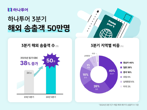 하나투어 올해 3분기 해외 송출객 현황. [사진=하나투어]