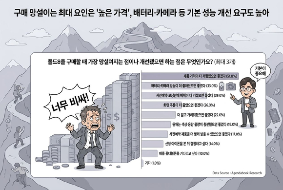 삼성전자의 폴더블 스마트폰을 구매할 때 가장 망설여지는 점이나 개선됐으면 하는 점에 대한 조사 결과. [사진=아젠다북]