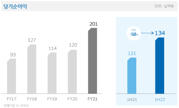 우리카드 당기순이익 추이 [사진=우리금융]