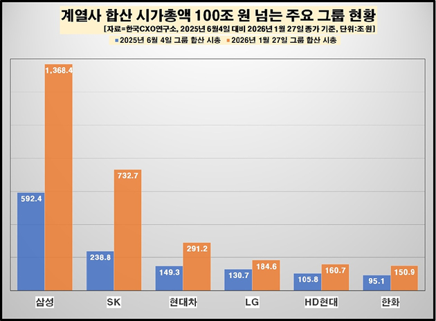 계열사 합산 시가총액 100조원 넘는 주요 그룹 현황. [사진=한국CXO연구소]