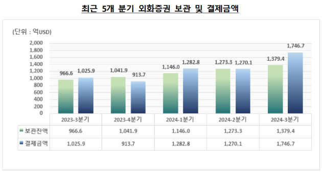  [그래프=한국예탁결제원]