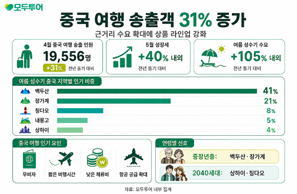모두투어 중국 여행 수요 추이. [사진=모두투어]