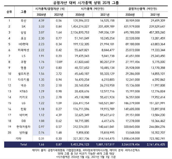 50대 그룹 공정자산 대비 시가총액 변화. [자료=리더스인덱스]