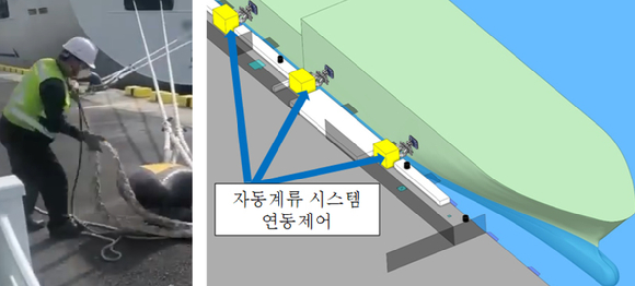 기존 정박 방식(왼쪽)과 자동 계류 시스템을 도입했을 때 개념도. [사진=기계연]