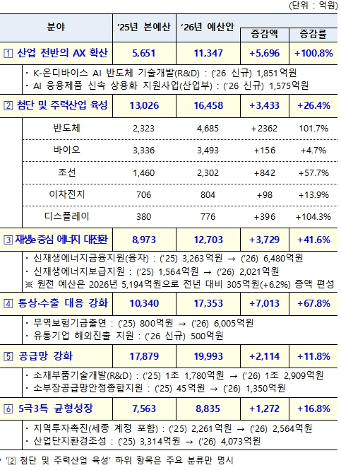 산업통상자원부 문신학 1차관이 1일 정부세종청사 산업통상자원부 기자실에서 2026년도 예산안에 관해 설명하고 있다. [사진=연합뉴스]