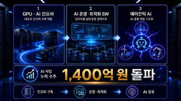 에스넷시스템, 올해 AI 인프라 누적 수주 1400억원