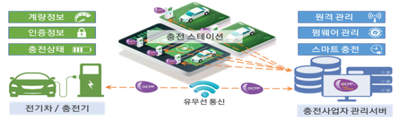 공통 충전기 통신방식(OCPP) 적용 범위. [사진=산업통상자원부]