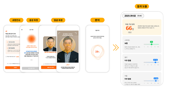SK텔레콤(대표 유영상)은 4일 임직원 대상 음성 기반 마음건강 진단 서비스 '내 마음상태 확인하기'를 선보였다고 밝혔다. [사진=SKT]