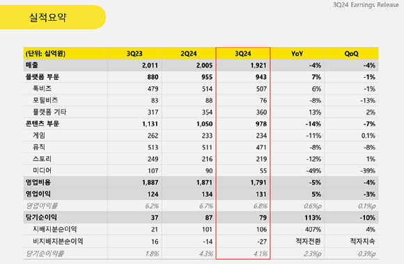 카카오 2024년 3분기 실적발표 요약 [사진=카카오]