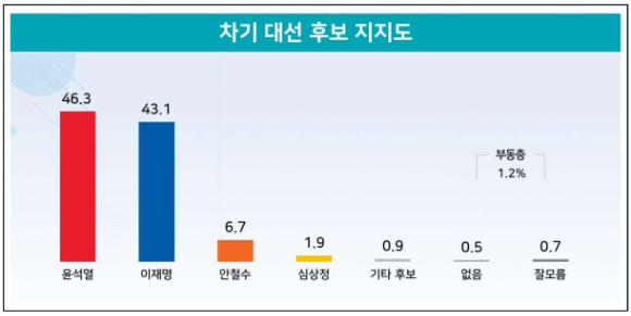 [자료=리얼미터]