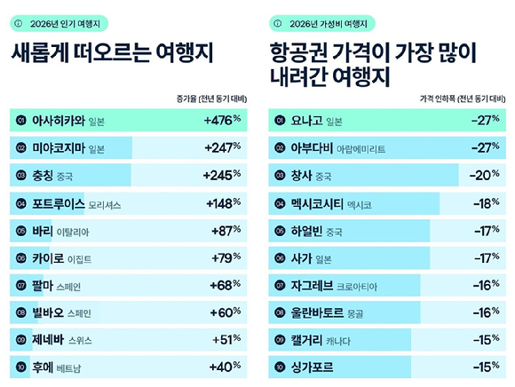 스카이스캐너, 2026년 인기 및 가성비 여행지 발표. [사진=스카이스캐너]