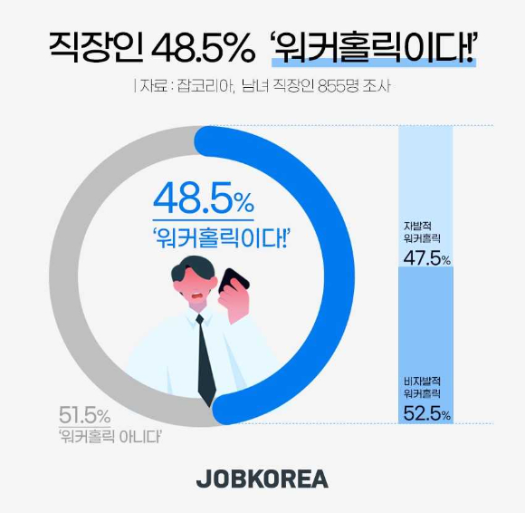 '일중독 실태' 설문조사 [사진=잡코리아]