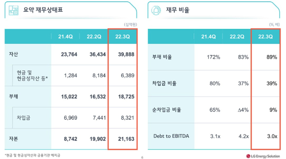 LG에너지솔루션 3분기 재무현황 [사진=LG에너지솔루션]