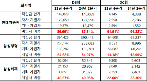 2024년 상반기 기준 현대차증권, 삼성생명, 삼성화재의 퇴직연금 자사 계열사 비중  [사진=금융감독원]