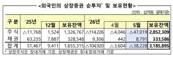 외국인 투자자의 상장증권 순투자 및 보유현황 [사진=금융감독원]
