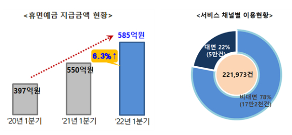 휴면예금 지급금액·서비스 채널별 이용현황. [사진=서민금융진흥원]